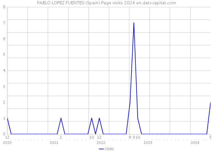 PABLO LOPEZ FUENTES (Spain) Page visits 2024 