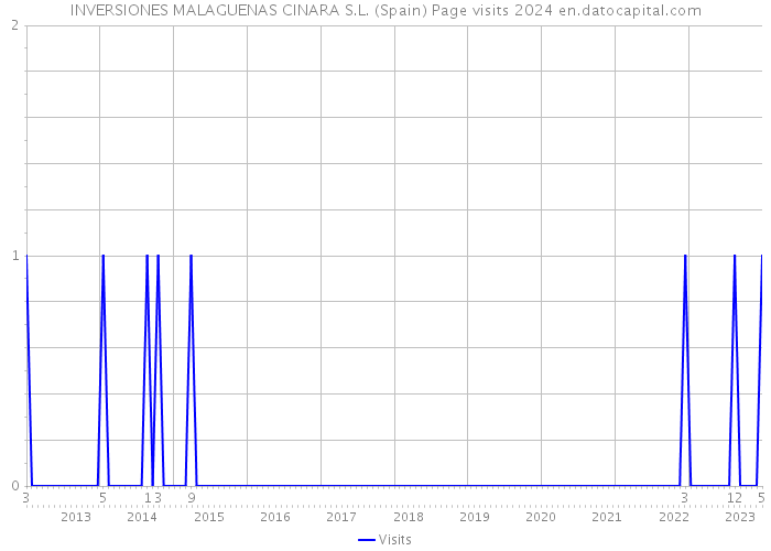 INVERSIONES MALAGUENAS CINARA S.L. (Spain) Page visits 2024 