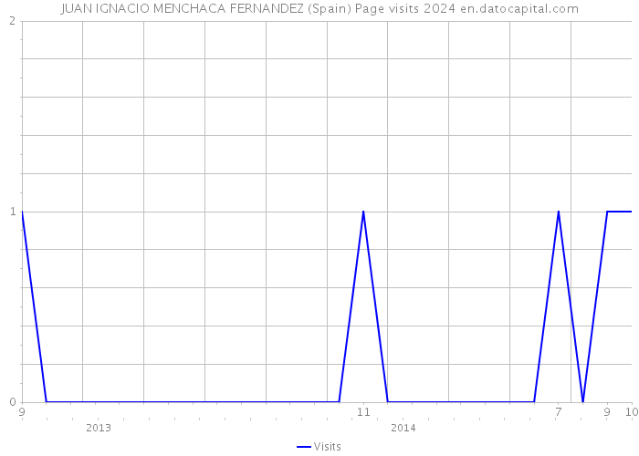 JUAN IGNACIO MENCHACA FERNANDEZ (Spain) Page visits 2024 