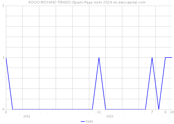 ROCIO MOYANO TIRADO (Spain) Page visits 2024 