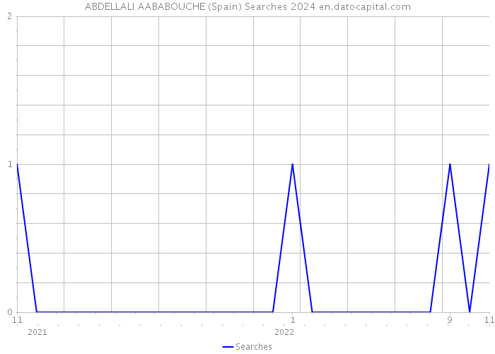 ABDELLALI AABABOUCHE (Spain) Searches 2024 