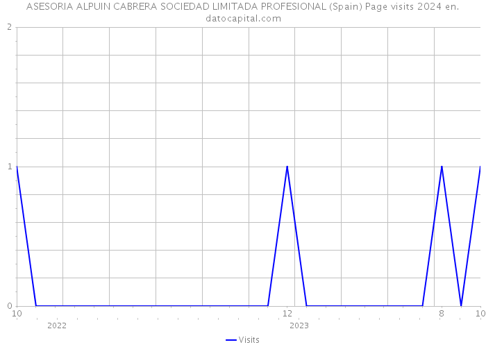 ASESORIA ALPUIN CABRERA SOCIEDAD LIMITADA PROFESIONAL (Spain) Page visits 2024 