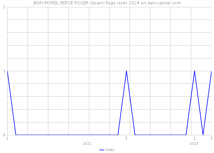 JEAN MOREL SERGE ROGER (Spain) Page visits 2024 