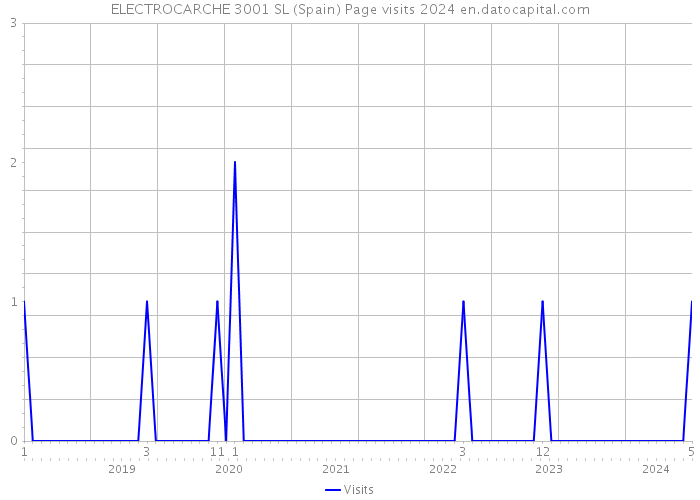 ELECTROCARCHE 3001 SL (Spain) Page visits 2024 