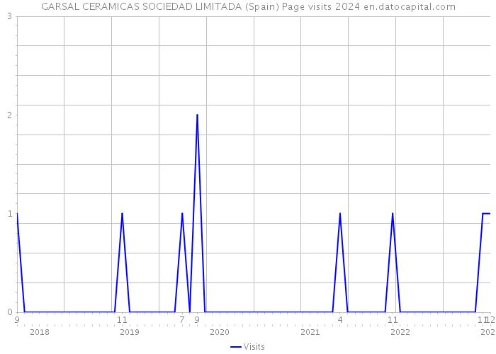 GARSAL CERAMICAS SOCIEDAD LIMITADA (Spain) Page visits 2024 