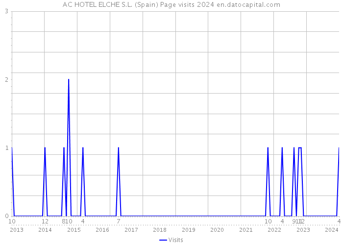 AC HOTEL ELCHE S.L. (Spain) Page visits 2024 