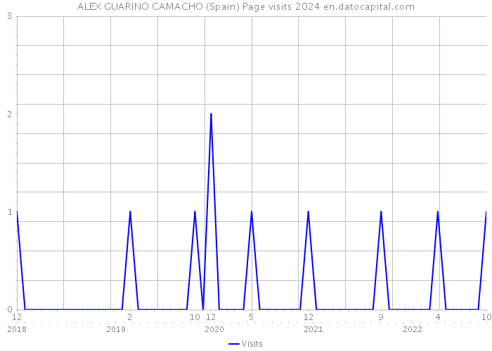 ALEX GUARINO CAMACHO (Spain) Page visits 2024 