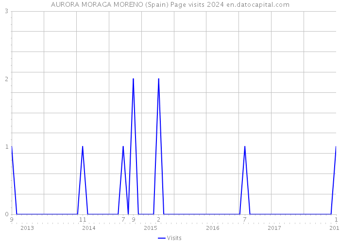 AURORA MORAGA MORENO (Spain) Page visits 2024 