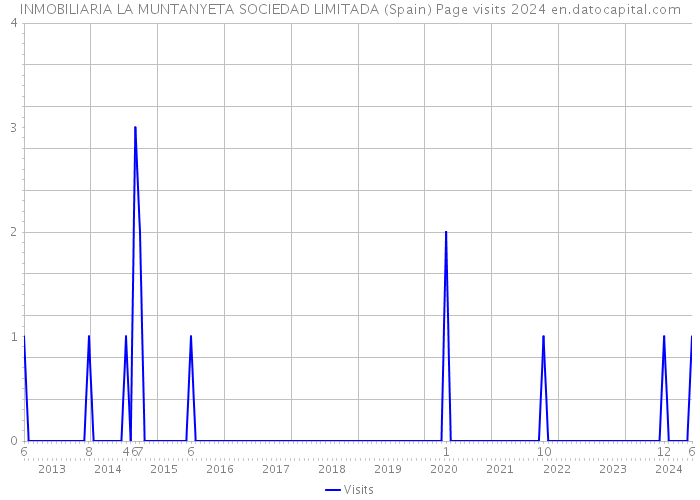 INMOBILIARIA LA MUNTANYETA SOCIEDAD LIMITADA (Spain) Page visits 2024 