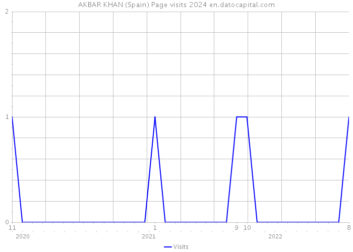AKBAR KHAN (Spain) Page visits 2024 