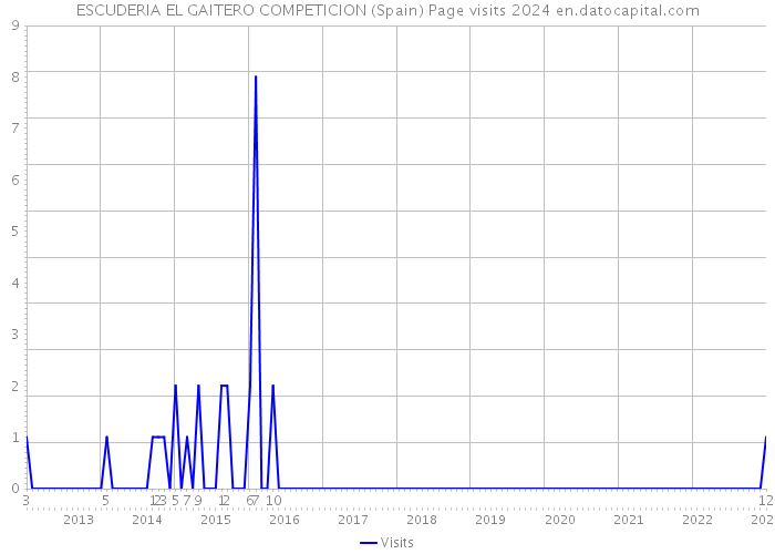 ESCUDERIA EL GAITERO COMPETICION (Spain) Page visits 2024 