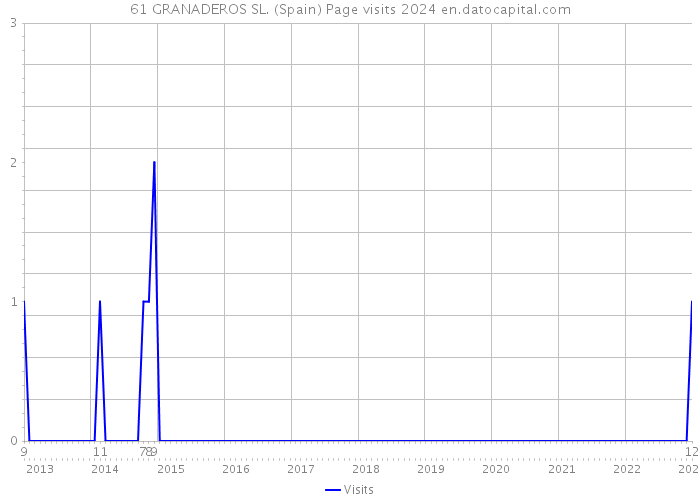 61 GRANADEROS SL. (Spain) Page visits 2024 