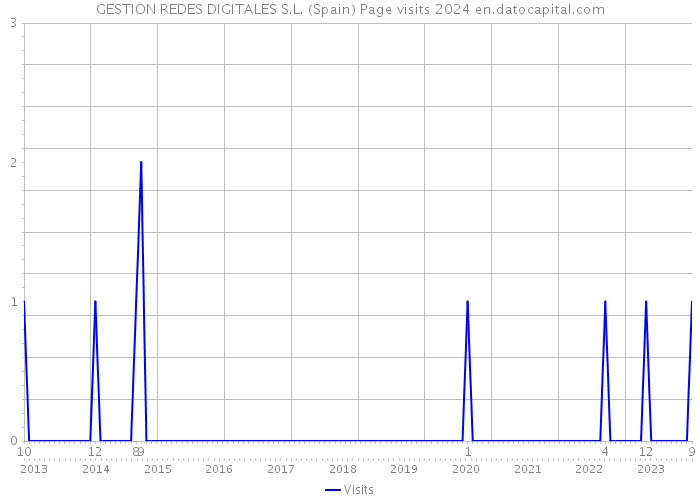 GESTION REDES DIGITALES S.L. (Spain) Page visits 2024 