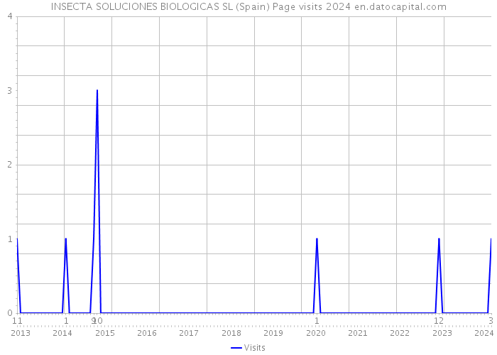 INSECTA SOLUCIONES BIOLOGICAS SL (Spain) Page visits 2024 