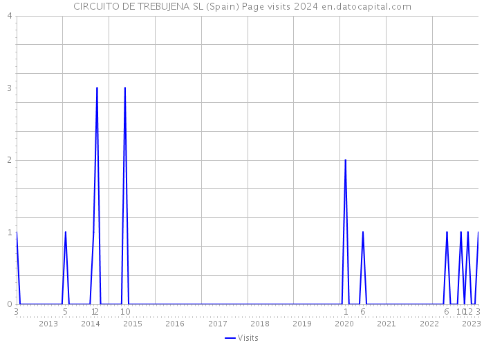 CIRCUITO DE TREBUJENA SL (Spain) Page visits 2024 