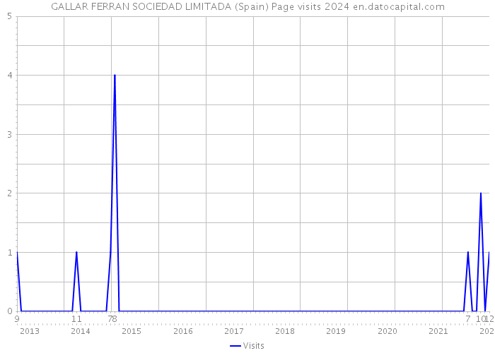GALLAR FERRAN SOCIEDAD LIMITADA (Spain) Page visits 2024 