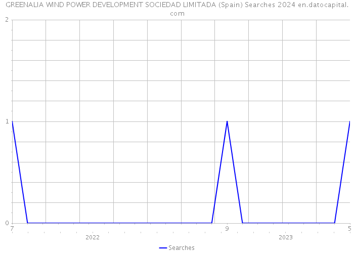GREENALIA WIND POWER DEVELOPMENT SOCIEDAD LIMITADA (Spain) Searches 2024 