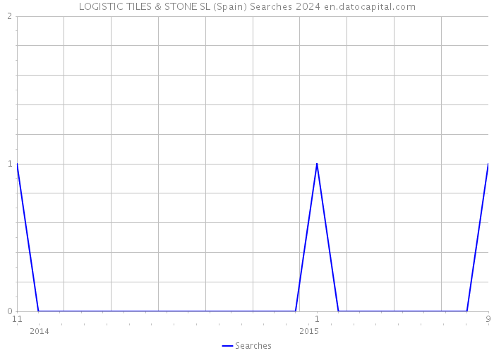 LOGISTIC TILES & STONE SL (Spain) Searches 2024 