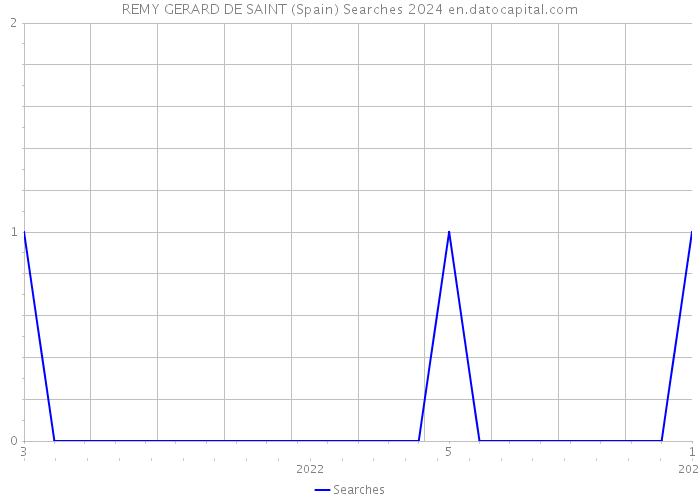 REMY GERARD DE SAINT (Spain) Searches 2024 