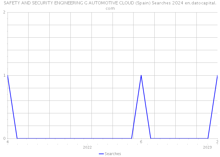 SAFETY AND SECURITY ENGINEERING G AUTOMOTIVE CLOUD (Spain) Searches 2024 