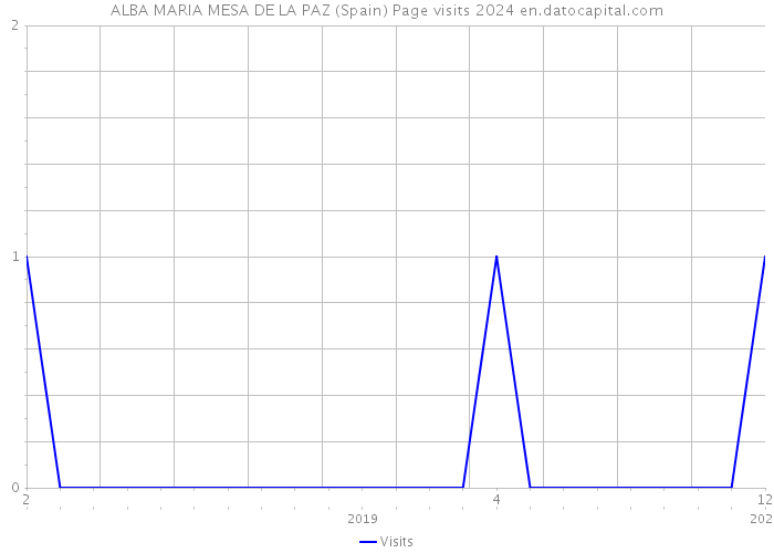 ALBA MARIA MESA DE LA PAZ (Spain) Page visits 2024 