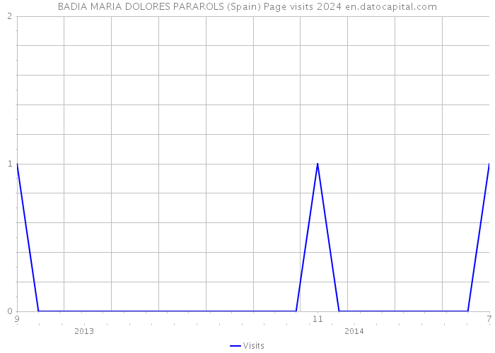 BADIA MARIA DOLORES PARAROLS (Spain) Page visits 2024 