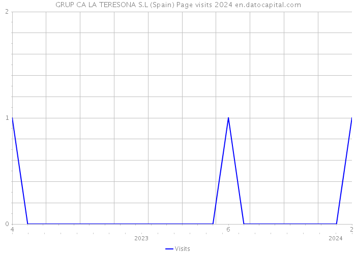 GRUP CA LA TERESONA S.L (Spain) Page visits 2024 