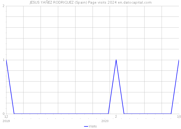 JESUS YAÑEZ RODRIGUEZ (Spain) Page visits 2024 