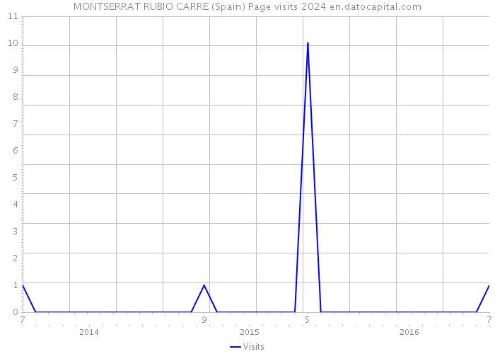 MONTSERRAT RUBIO CARRE (Spain) Page visits 2024 