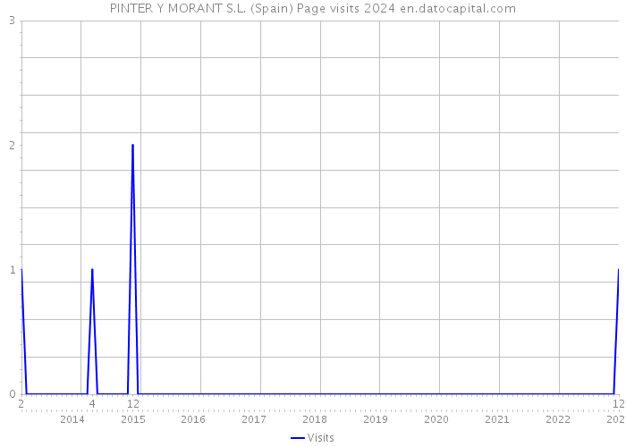 PINTER Y MORANT S.L. (Spain) Page visits 2024 