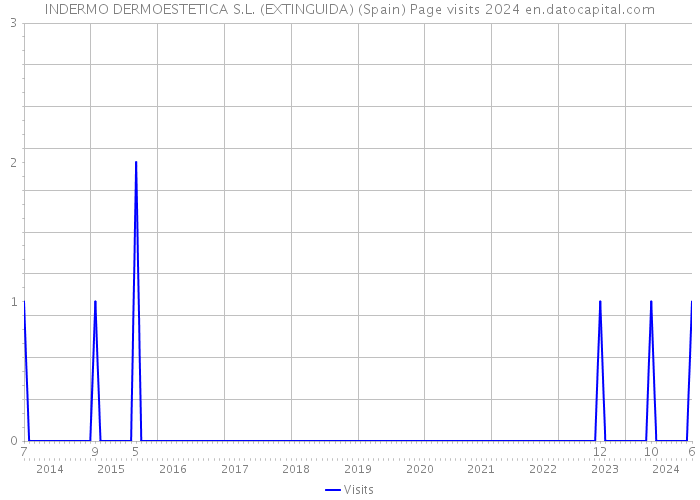 INDERMO DERMOESTETICA S.L. (EXTINGUIDA) (Spain) Page visits 2024 