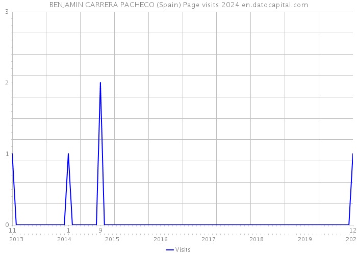 BENJAMIN CARRERA PACHECO (Spain) Page visits 2024 