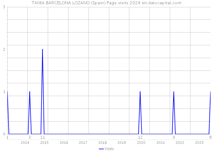 TANIA BARCELONA LOZANO (Spain) Page visits 2024 