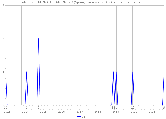 ANTONIO BERNABE TABERNERO (Spain) Page visits 2024 