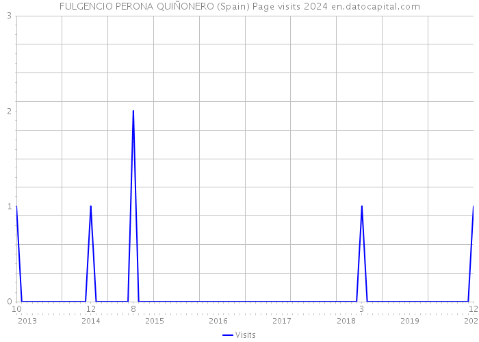 FULGENCIO PERONA QUIÑONERO (Spain) Page visits 2024 