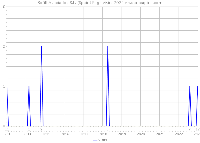 Bofill Asociados S.L. (Spain) Page visits 2024 
