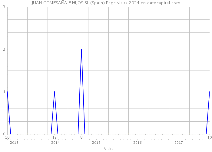 JUAN COMESAÑA E HIJOS SL (Spain) Page visits 2024 