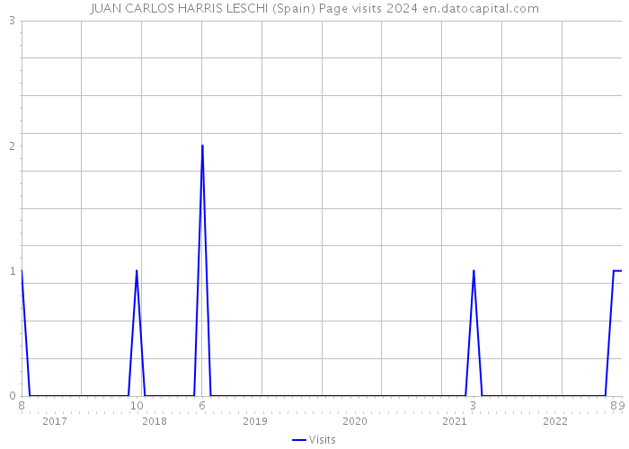 JUAN CARLOS HARRIS LESCHI (Spain) Page visits 2024 