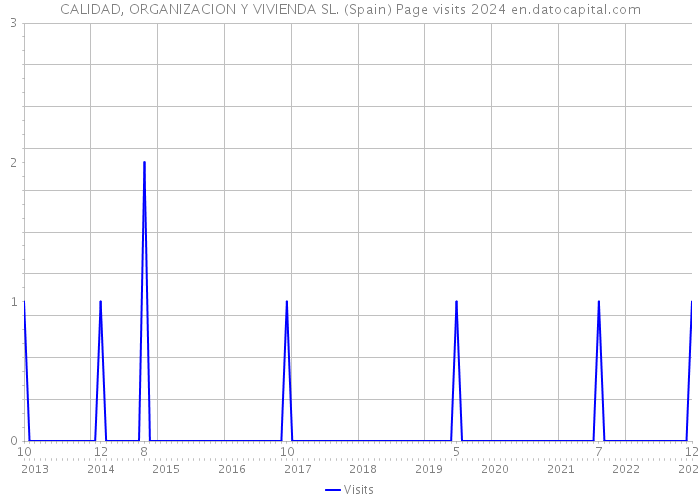 CALIDAD, ORGANIZACION Y VIVIENDA SL. (Spain) Page visits 2024 