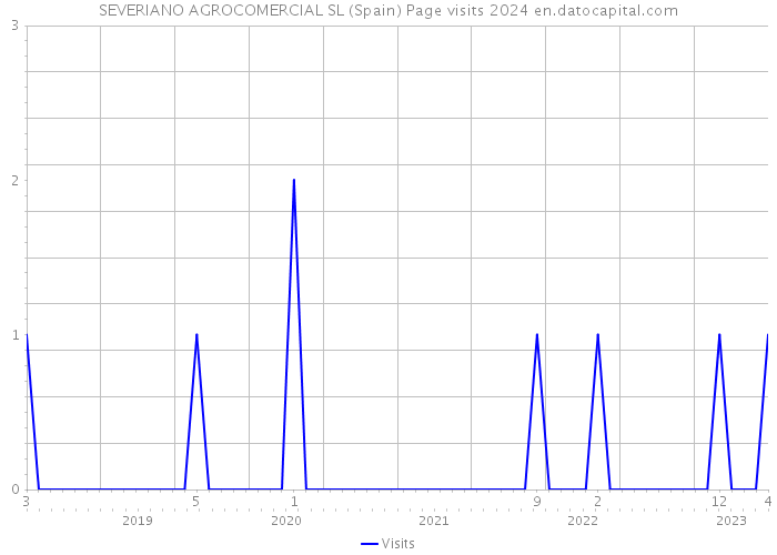 SEVERIANO AGROCOMERCIAL SL (Spain) Page visits 2024 