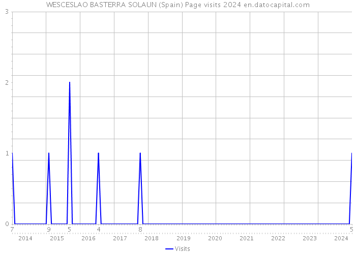 WESCESLAO BASTERRA SOLAUN (Spain) Page visits 2024 