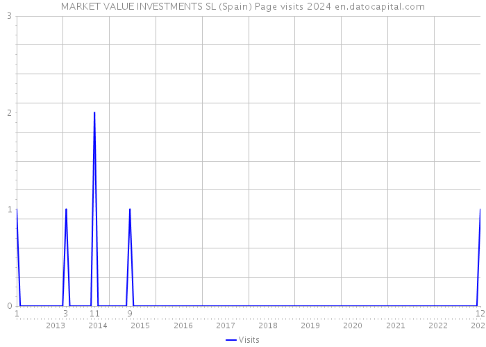 MARKET VALUE INVESTMENTS SL (Spain) Page visits 2024 