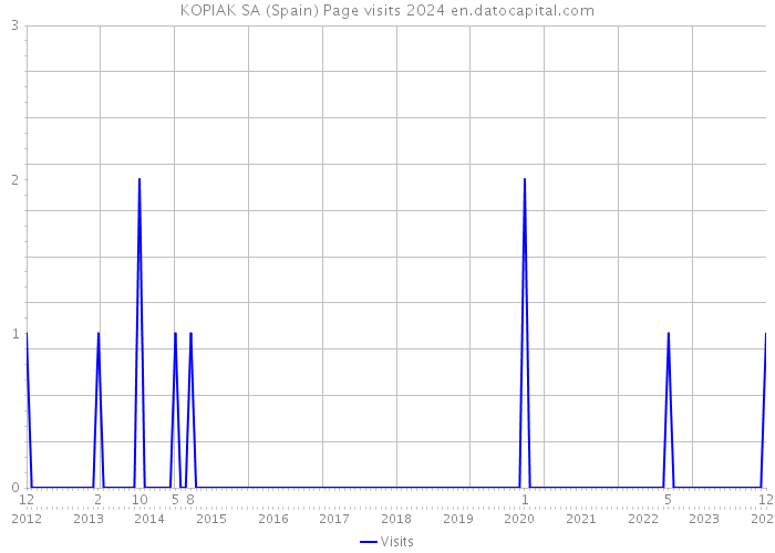 KOPIAK SA (Spain) Page visits 2024 