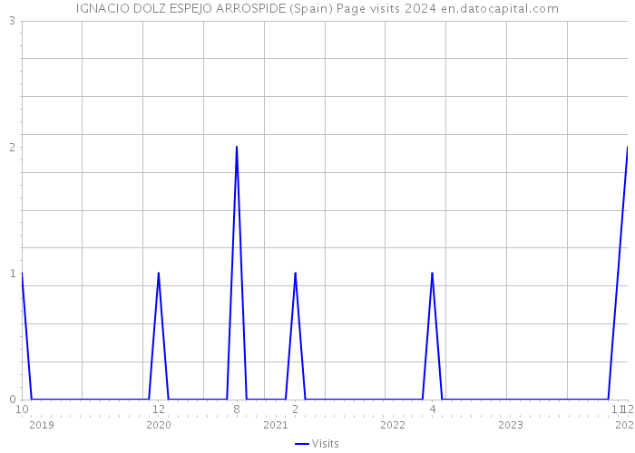 IGNACIO DOLZ ESPEJO ARROSPIDE (Spain) Page visits 2024 