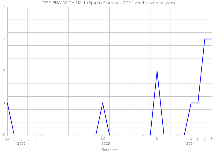 UTE SIENA ROCHINA 1 (Spain) Searches 2024 