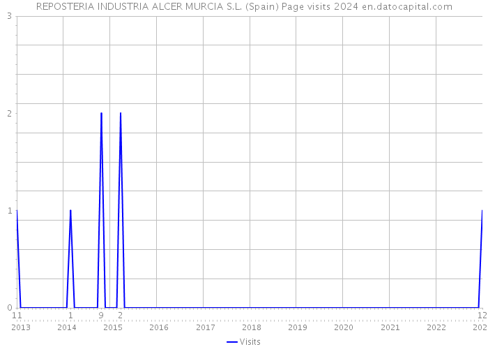 REPOSTERIA INDUSTRIA ALCER MURCIA S.L. (Spain) Page visits 2024 