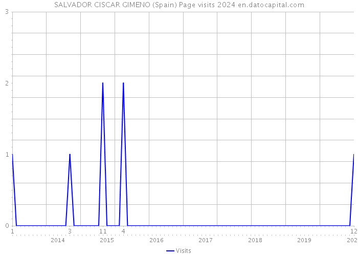 SALVADOR CISCAR GIMENO (Spain) Page visits 2024 