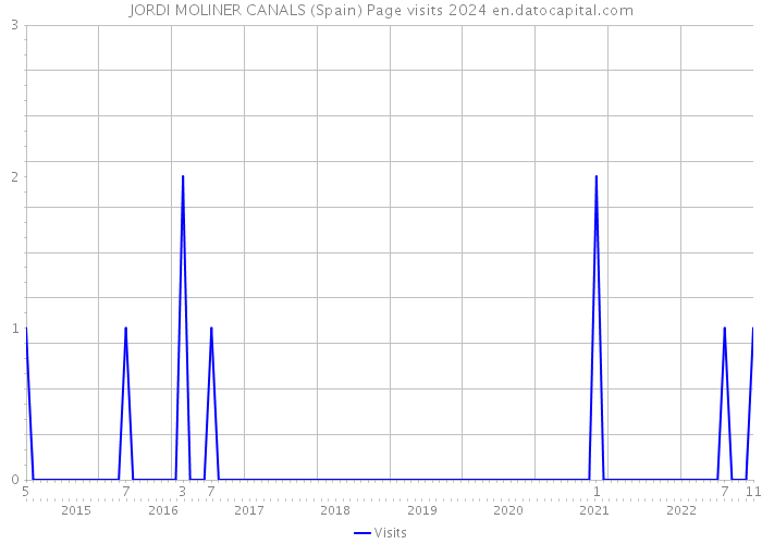 JORDI MOLINER CANALS (Spain) Page visits 2024 
