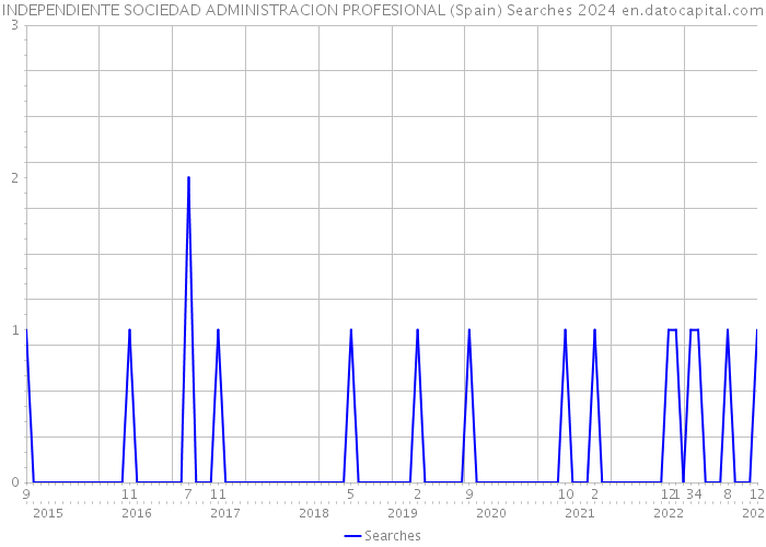 INDEPENDIENTE SOCIEDAD ADMINISTRACION PROFESIONAL (Spain) Searches 2024 
