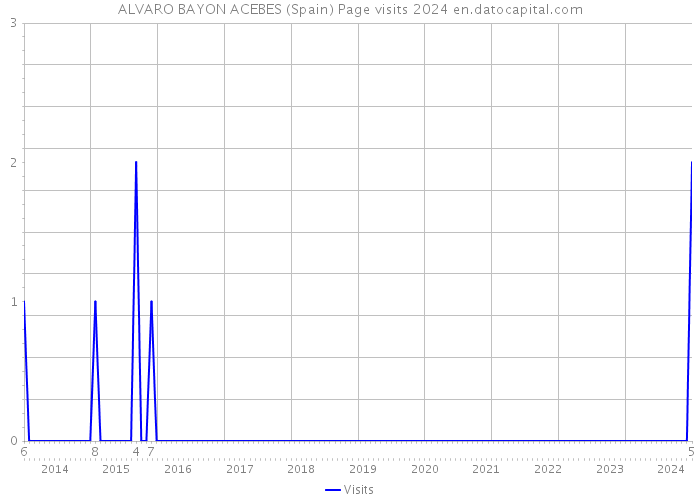 ALVARO BAYON ACEBES (Spain) Page visits 2024 